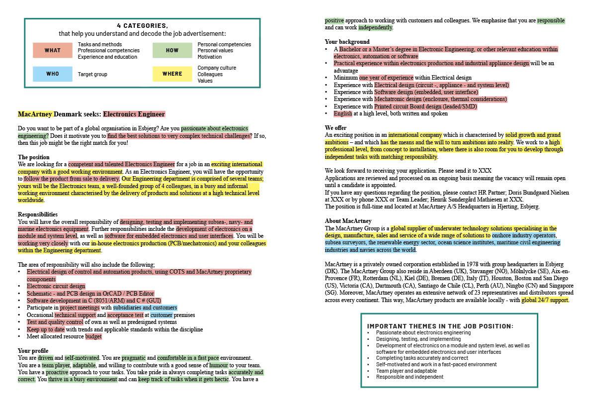 The picture shows a job ad that are colourcoded in the 4 categories: What, how, who, and where.